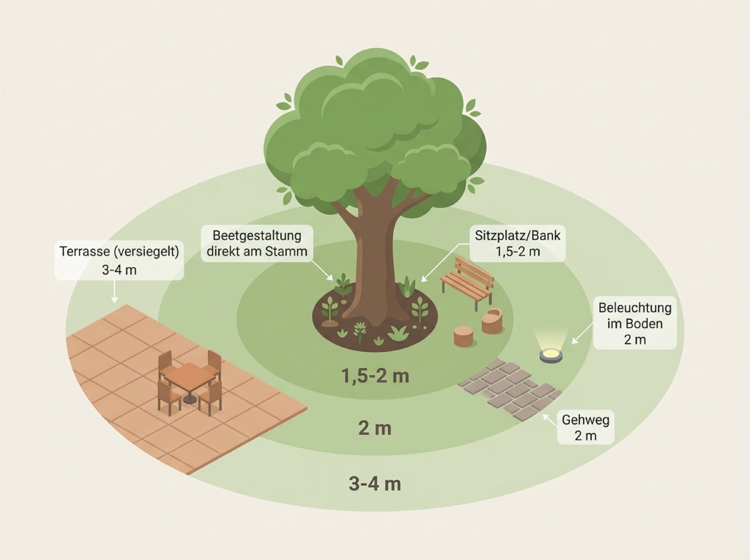 Infografik zu Mindestabständen zwischen Hausbaum und Terrasse, Weg und Beleuchtung in der Gartenplanung