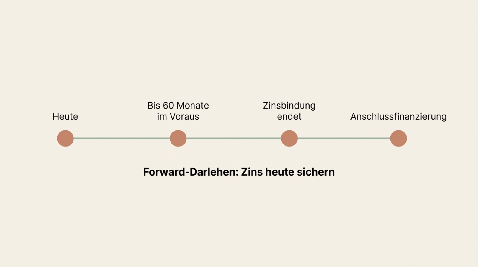 Zeitstrahl-Infografik zum Forward-Darlehen mit den Stationen Heute, Vorlauf, Zinsbindungsende und Anschlussfinanzierung