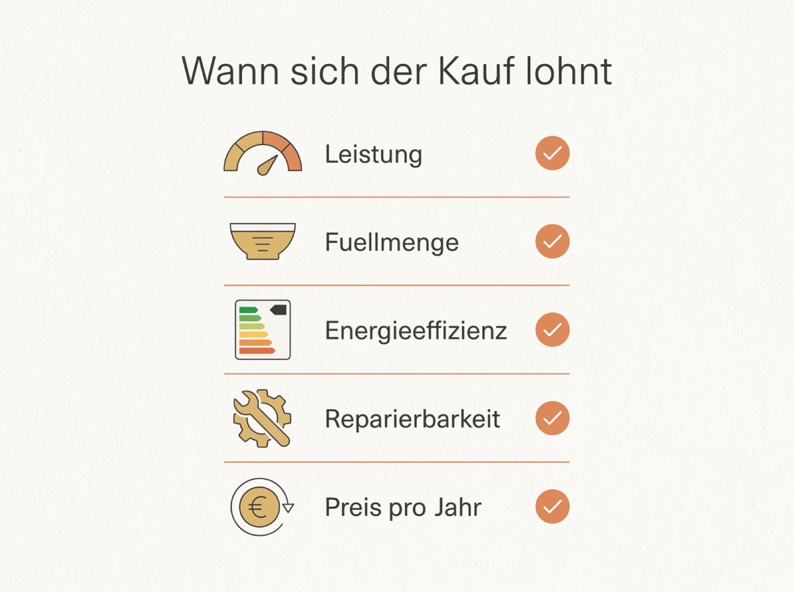 Infografik mit fünf Entscheidungskriterien für den Küchengeräte-Kauf: Leistung, Füllmenge, Energieeffizienz, Reparierbarkeit und Preis pro Jahr